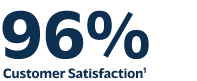 96% Customer Satisfaction Rating